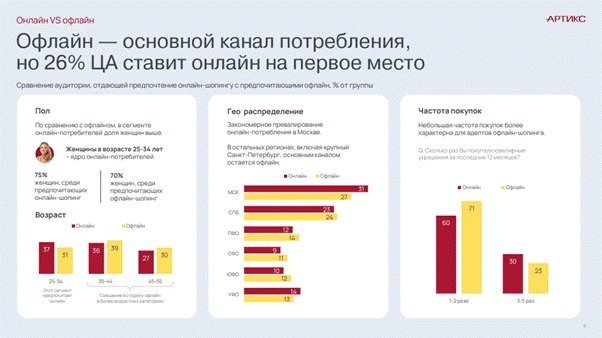 26% потребителей покупают ювелирные украшения в онлайне — исследование «Артикс» и «585*ЗОЛОТОЙ»