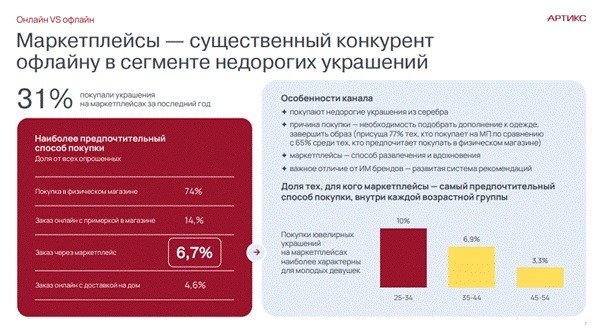 26% потребителей покупают ювелирные украшения в онлайне — исследование «Артикс» и «585*ЗОЛОТОЙ»