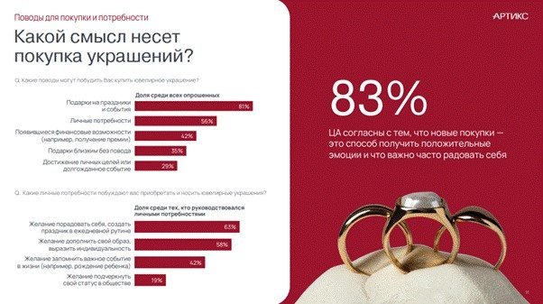 26% потребителей покупают ювелирные украшения в онлайне — исследование «Артикс» и «585*ЗОЛОТОЙ»