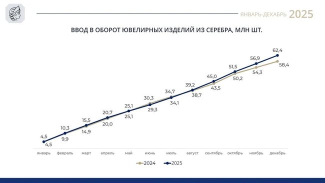 Ввод в оборот ювелирных изделий из серебра, январь-декабрь 2025 года